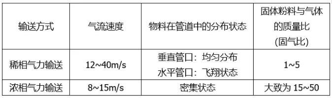 稀相氣力輸送和濃相氣力輸送的對比