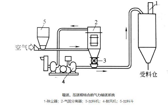 吸送、壓送相合式粉體輸送系統(tǒng)