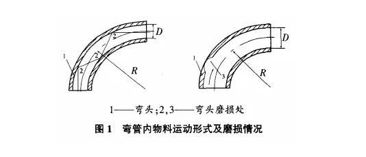 彎管內(nèi)物料運動形式及磨損情況