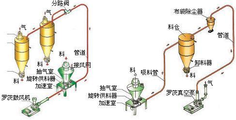 粉體輸送系統(tǒng)工藝流程圖.jpg 粉體輸送系統(tǒng)工藝流程圖