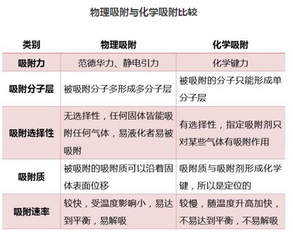 粉體輸送系統(tǒng)物理吸附與化學吸附比較.png 粉體輸送系統(tǒng)物理吸附與化學吸附比較.