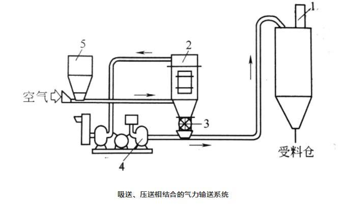 吸送式、壓送式相結(jié)合氣力輸送系統(tǒng)
