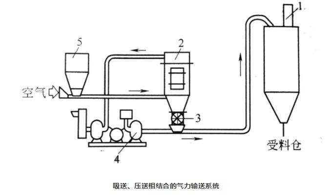 吸送式、壓送式相結(jié)合氣力輸送系統(tǒng)