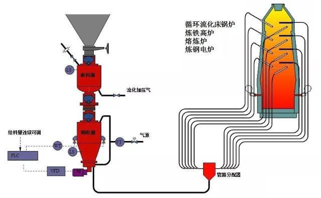 熱電廠、鍋爐廠、水泥廠等氣力輸灰系統(tǒng)運行圖